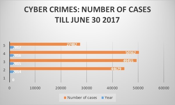 Bengaluru Is India's Cybercrime Capital