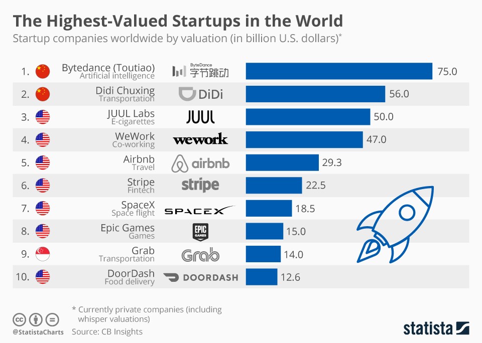 The Highest-Valued Startups In The World