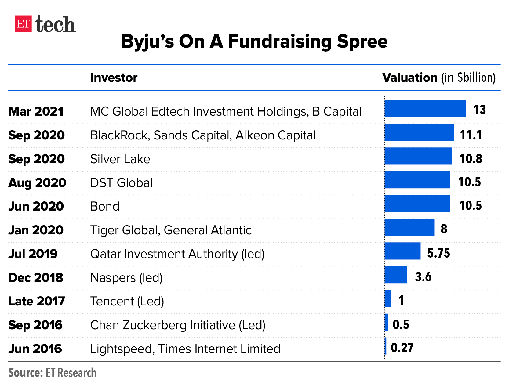 Byju’s Buys Aakash Educational Services; Coaching Centre To Become The ...