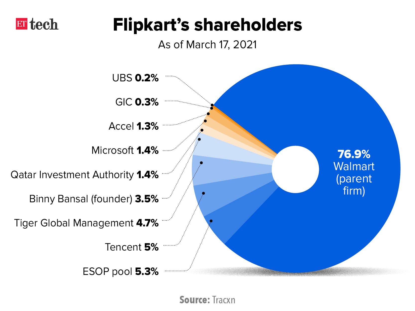 Flipkart Is In Talks With Several Investors Including SoftBank, To