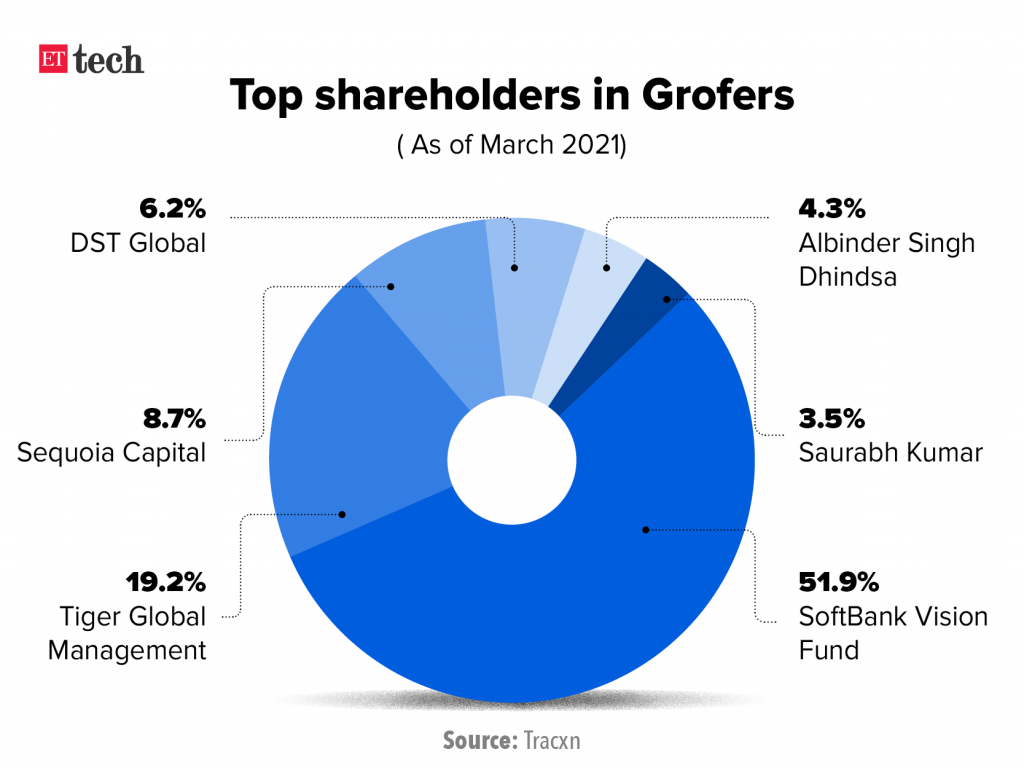 Grofers To Become Unicorn After $120MN Funding From Zomato, Tiger ...