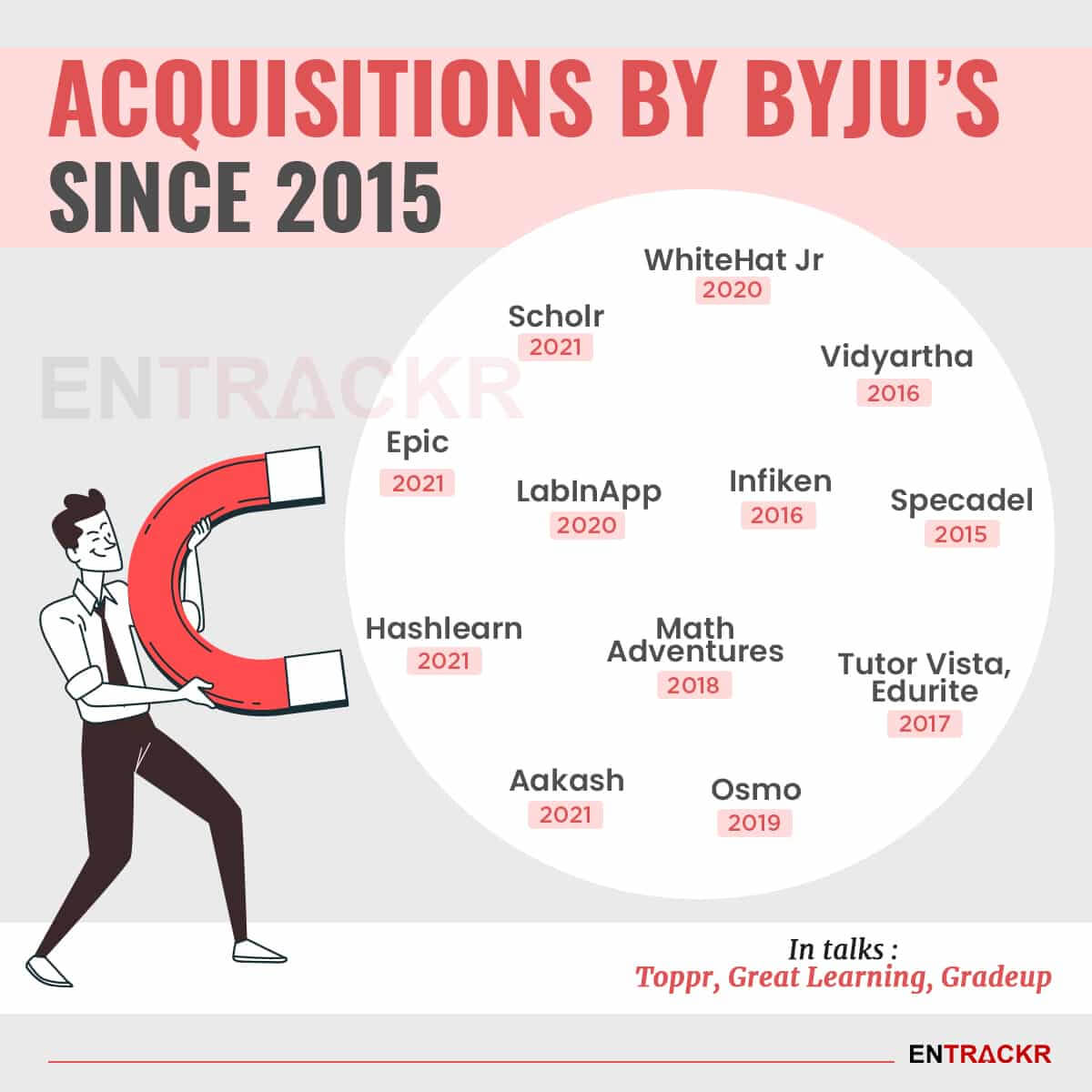 Byju’s Acquires Toppr, Great Learning; Spends $2 Billion Over A Period ...