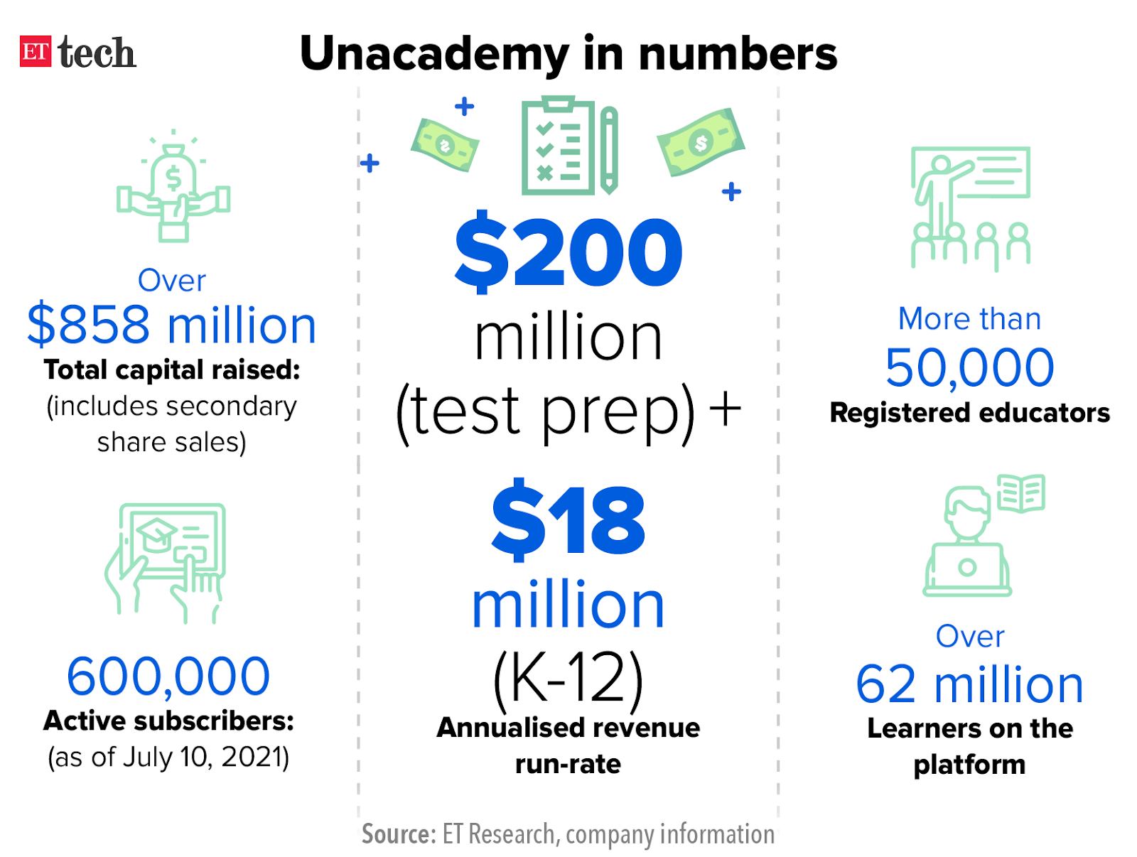 Unacademy Has Raised $440 MN; Valuation Now At $3.4 BN; Will Venture ...