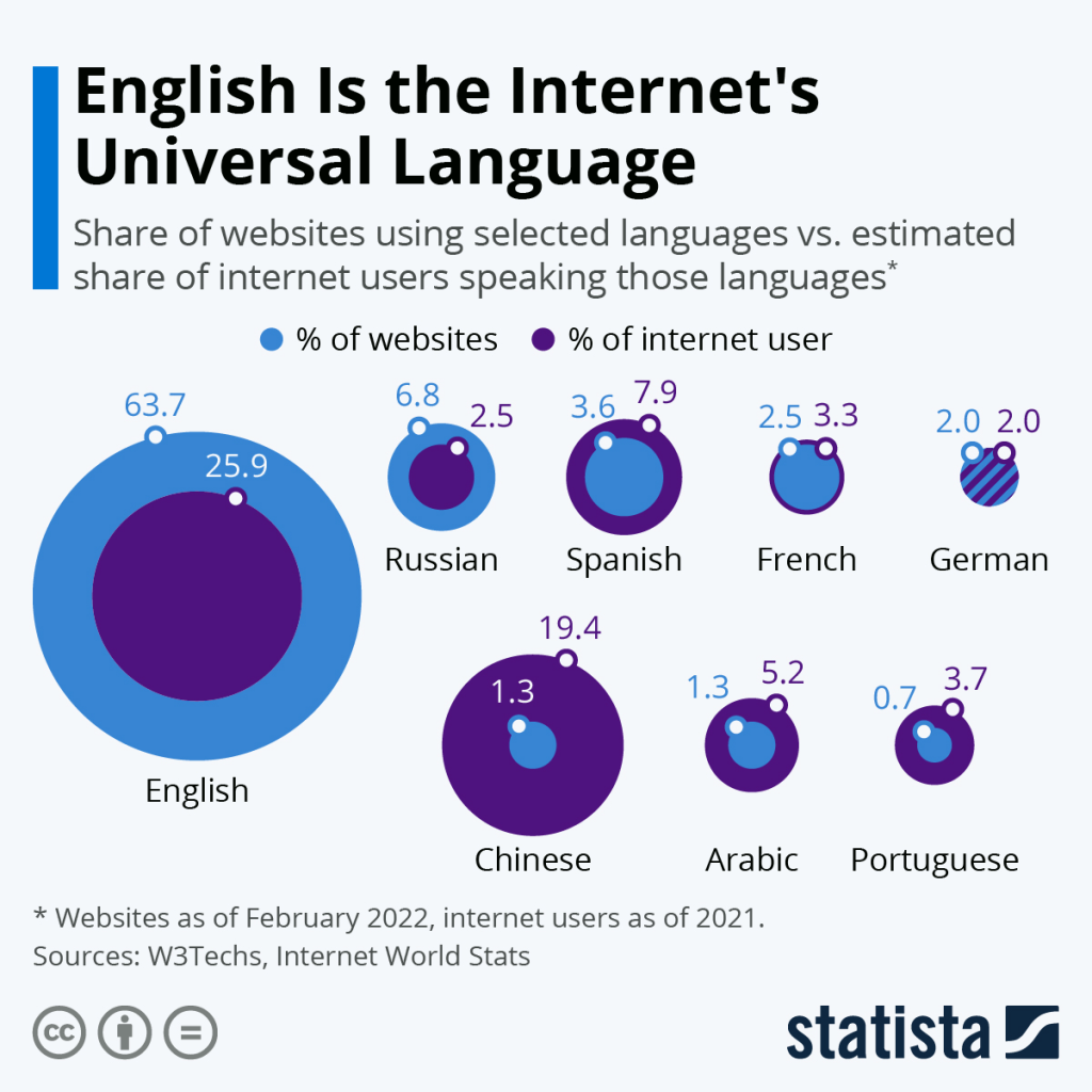 English Is The Internet's Universal Language