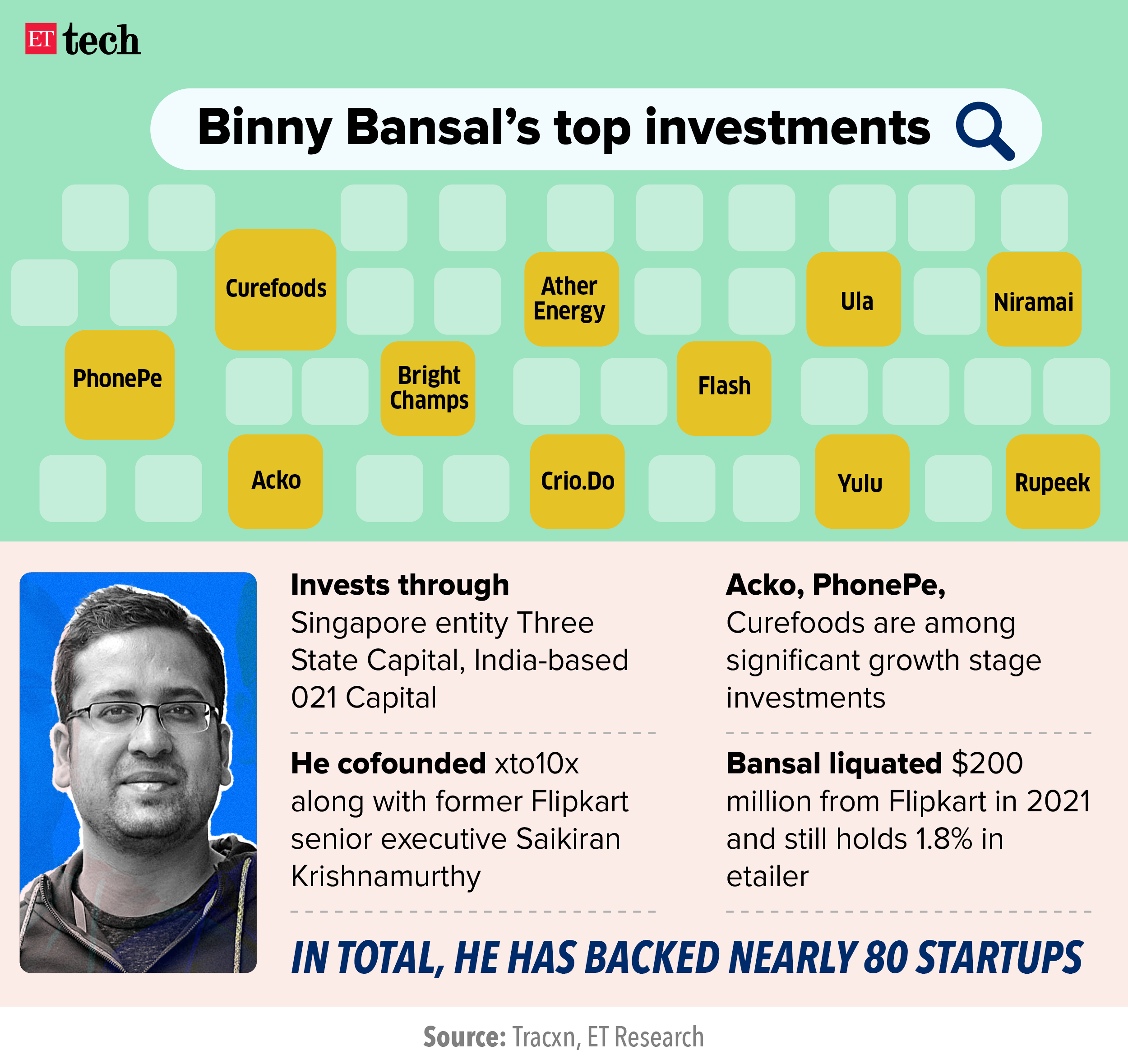 Flipkart Co-founder Binny Bansal Is In TalksTo Invest Around $100-150 ...