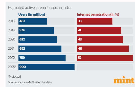 What Does India’s Internet Boom Mean?