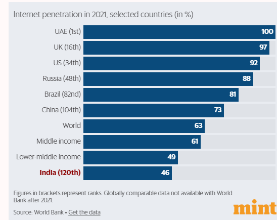 What Does India’s Internet Boom Mean?