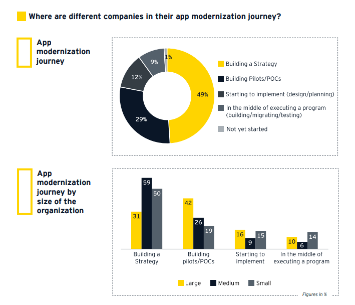 About 80% Of Organisations Use Cloud Strategies For App Modernisation